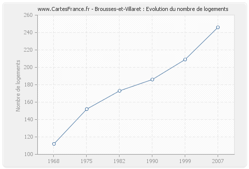 Brousses-et-Villaret : Evolution du nombre de logements