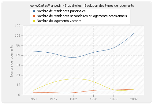 Brugairolles : Evolution des types de logements