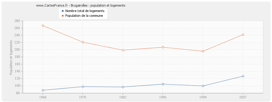 Brugairolles : population et logements