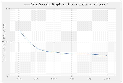 Brugairolles : Nombre d'habitants par logement