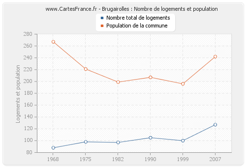 Brugairolles : Nombre de logements et population