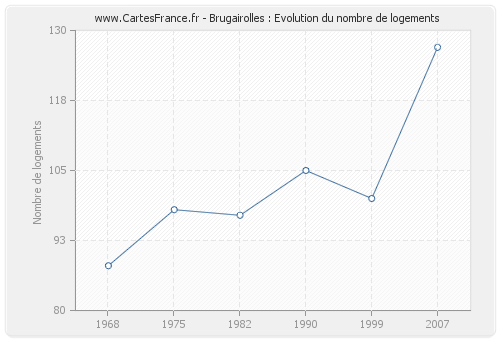 Brugairolles : Evolution du nombre de logements