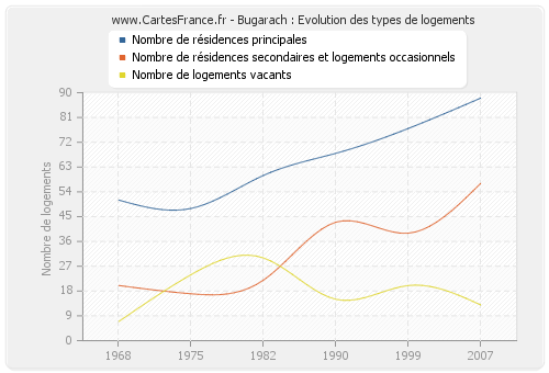 Bugarach : Evolution des types de logements