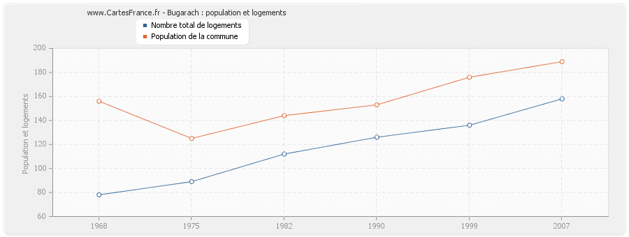 Bugarach : population et logements