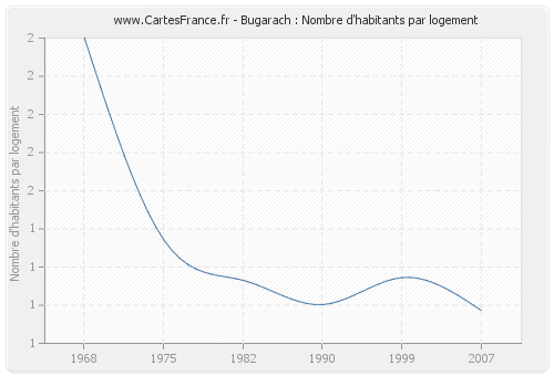 Bugarach : Nombre d'habitants par logement