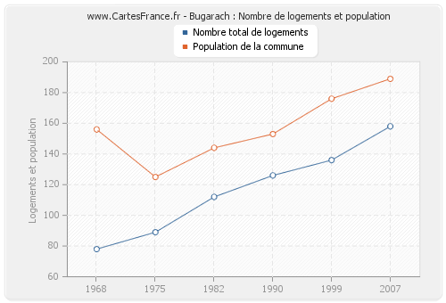 Bugarach : Nombre de logements et population