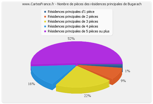 Nombre de pièces des résidences principales de Bugarach