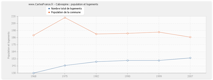 Cabrespine : population et logements