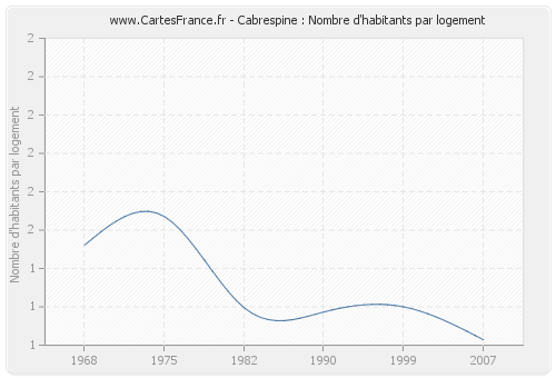 Cabrespine : Nombre d'habitants par logement