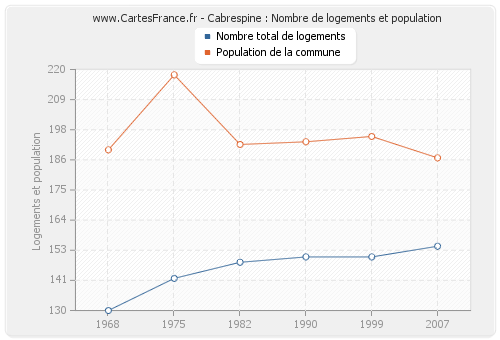 Cabrespine : Nombre de logements et population