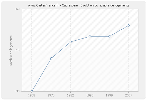 Cabrespine : Evolution du nombre de logements