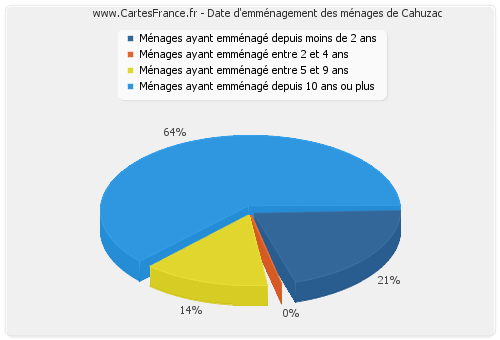 Date d'emménagement des ménages de Cahuzac