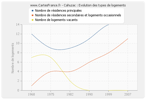 Cahuzac : Evolution des types de logements