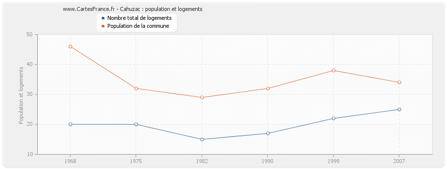 Cahuzac : population et logements