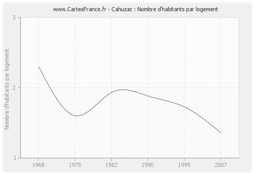 Cahuzac : Nombre d'habitants par logement