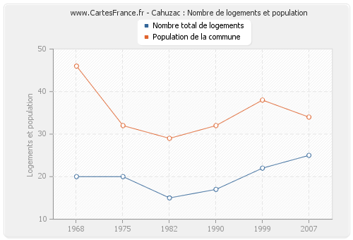 Cahuzac : Nombre de logements et population