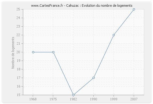 Cahuzac : Evolution du nombre de logements