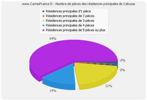 Nombre de pièces des résidences principales de Cahuzac