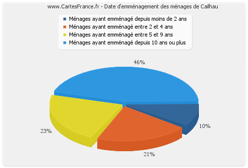 Date d'emménagement des ménages de Cailhau