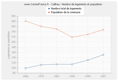 Cailhau : Nombre de logements et population