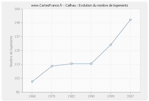 Cailhau : Evolution du nombre de logements