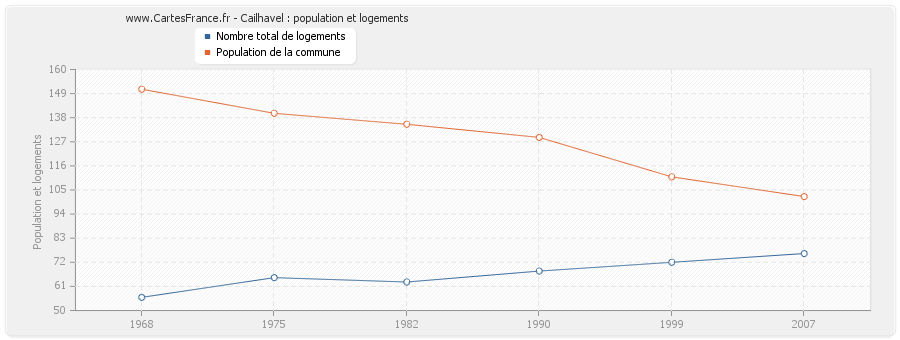 Cailhavel : population et logements