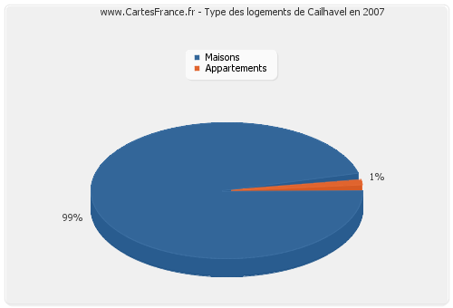 Type des logements de Cailhavel en 2007