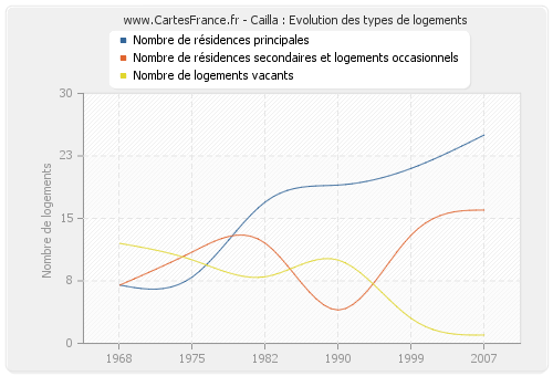 Cailla : Evolution des types de logements