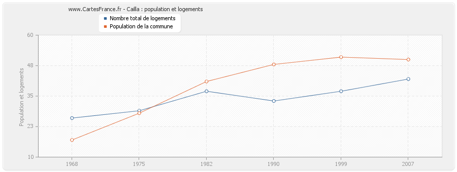 Cailla : population et logements