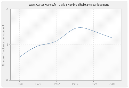 Cailla : Nombre d'habitants par logement