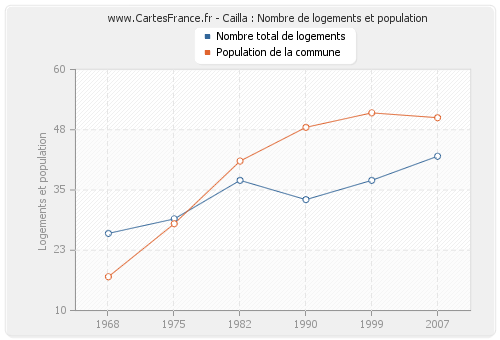 Cailla : Nombre de logements et population