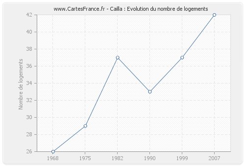Cailla : Evolution du nombre de logements