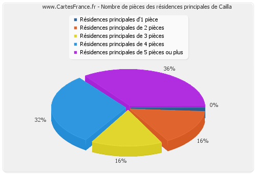 Nombre de pièces des résidences principales de Cailla