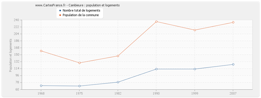 Cambieure : population et logements