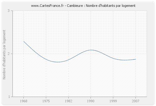 Cambieure : Nombre d'habitants par logement