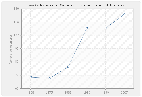 Cambieure : Evolution du nombre de logements