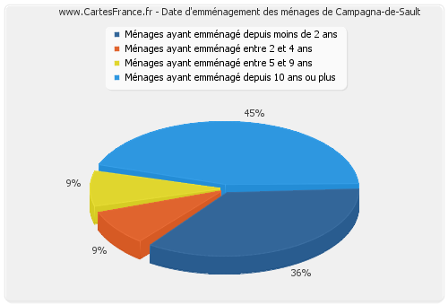 Date d'emménagement des ménages de Campagna-de-Sault