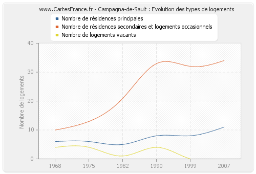 Campagna-de-Sault : Evolution des types de logements