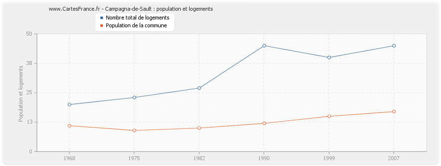 Campagna-de-Sault : population et logements