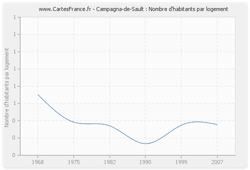 Campagna-de-Sault : Nombre d'habitants par logement