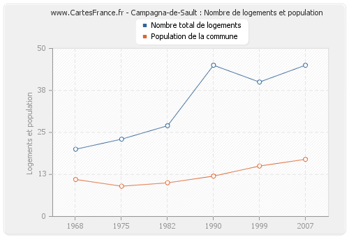 Campagna-de-Sault : Nombre de logements et population