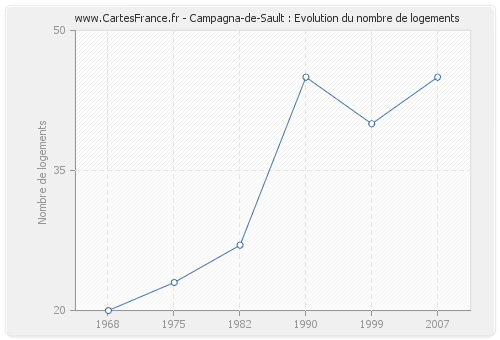 Campagna-de-Sault : Evolution du nombre de logements