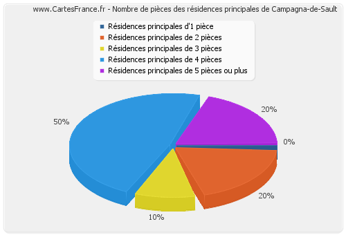 Nombre de pièces des résidences principales de Campagna-de-Sault