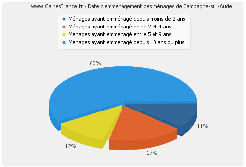 Date d'emménagement des ménages de Campagne-sur-Aude