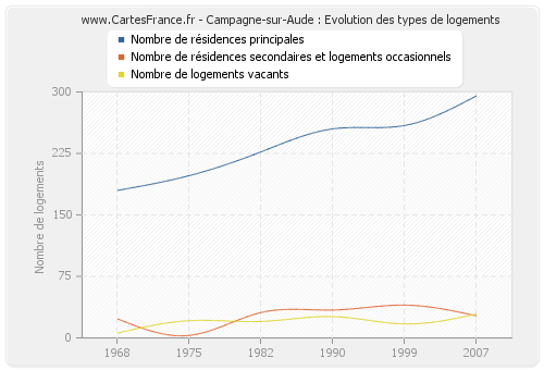 Campagne-sur-Aude : Evolution des types de logements