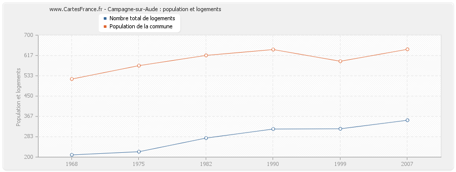 Campagne-sur-Aude : population et logements