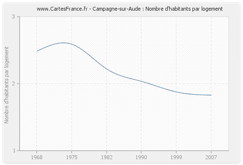 Campagne-sur-Aude : Nombre d'habitants par logement