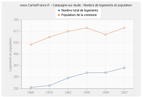 Campagne-sur-Aude : Nombre de logements et population