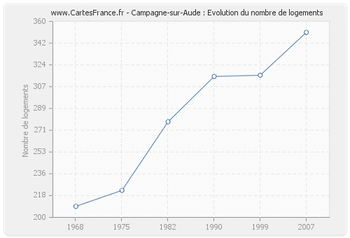 Campagne-sur-Aude : Evolution du nombre de logements