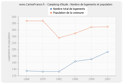 Camplong-d'Aude : Nombre de logements et population